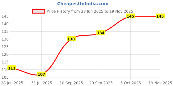 flipkart.com amar enterprise White With Golden Shaded Contact Paper Peel and Stick /Waterproof 200 x 60 amar enterprise Price History Graph from 28 Jun 2025 to 18 Nov 2025