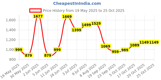 flipkart.com lino perros White Women Clutch Women's White Clutch lino perros Price History Graph from 19 May 2025 to 24 Oct 2025