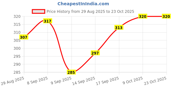 flipkart.com dil collection White Women Hand-held Bag Elegant Maroon handbags for women dil collection Price History Graph from 29 Aug 2025 to 22 Oct 2025