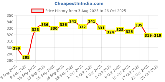flipkart.com denzy fashion White Women Hand-held Bag Maroon Hand Bag denzy fashion Price History Graph from 3 Aug 2025 to 25 Oct 2025