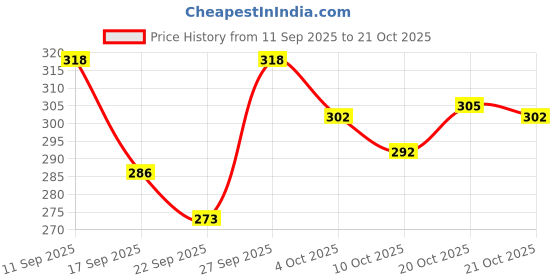 flipkart.com liziqi White Women Messenger Bag DESIGNER TRENDY BAG FOR WOMEN LADIES PURSE SIDE BAG liziqi Price History Graph from 11 Sep 2025 to 21 Oct 2025
