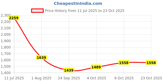 flipkart.com lino perros White Women Messenger Bag Women's White Quilted Shoulder Bag lino perros Price History Graph from 11 Jul 2025 to 23 Oct 2025