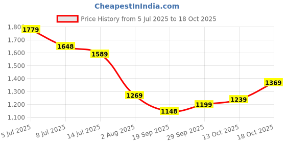 flipkart.com lino perros White Women Satchel Women's Quilted White Satchel lino perros Price History Graph from 5 Jul 2025 to 18 Oct 2025