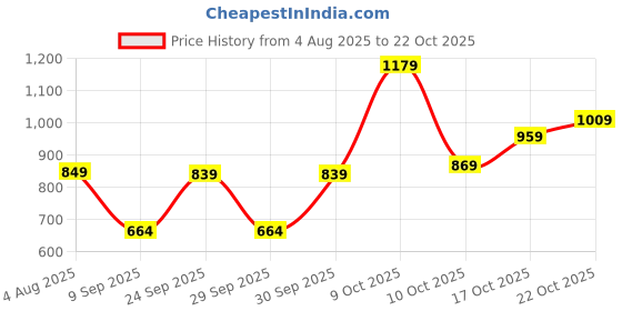 flipkart.com lino perros White Women Shoulder Bag Half Moon Bag lino perros Price History Graph from 4 Aug 2025 to 22 Oct 2025
