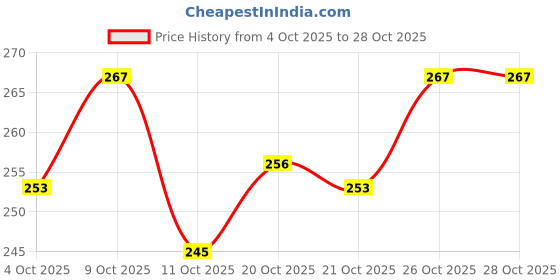 flipkart.com ssazu White Women Shoulder Bag Handbag ssazu Price History Graph from 4 Oct 2025 to 28 Oct 2025