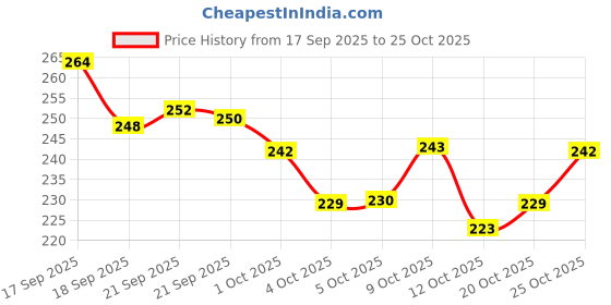 flipkart.com roshni White Women Shoulder Bag Handbag roshni Price History Graph from 17 Sep 2025 to 25 Oct 2025