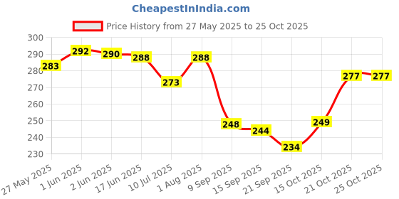 flipkart.com heavens hike White Women Shoulder Bag RIbbon Contrast heavens hike Price History Graph from 27 May 2025 to 24 Oct 2025