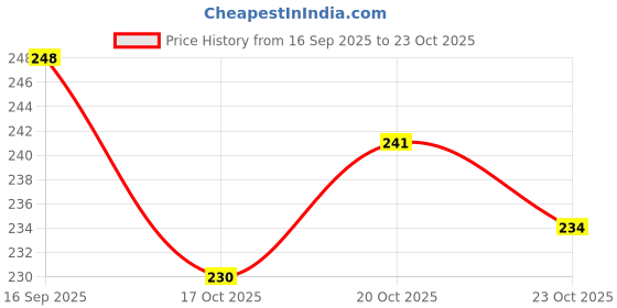 flipkart.com virtualcart White Women Shoulder Bag Stylish Tote Handbag with Brown Leather Straps virtualcart Price History Graph from 16 Sep 2025 to 23 Oct 2025