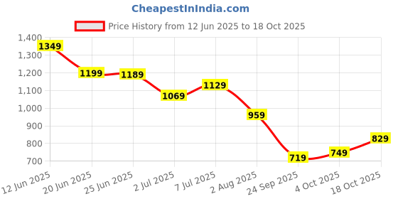 flipkart.com lino perros White Women Shoulder Bag Womens White Hand Bag lino perros Price History Graph from 12 Jun 2025 to 18 Oct 2025