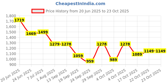 flipkart.com lino perros White Women Shoulder Bag Womens White Hand Bag lino perros Price History Graph from 20 Jun 2025 to 23 Oct 2025