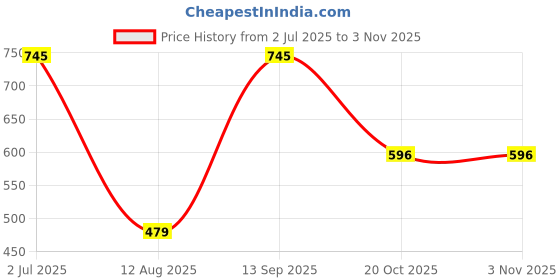 flipkart.com the clownfish White Women Sling Bag Adelina Series Sling for Women Faux Leather For Women Bag for College Girls the clownfish Price History Graph from 2 Jul 2025 to 2 Nov 2025