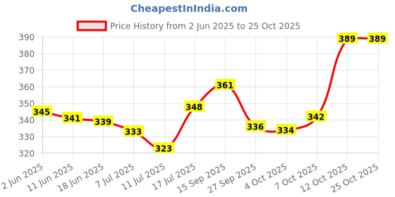 flipkart.com alonzo White Women Sling Bag AZ CG001 alonzo Price History Graph from 2 Jun 2025 to 24 Oct 2025
