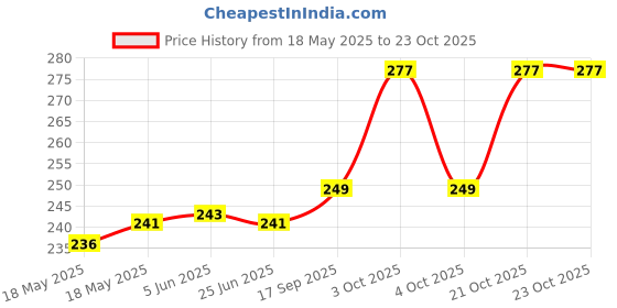 flipkart.com bandicoot White Women Sling Bag Cross body Chain Sling bag - Luck Checkk - Black bandicoot Price History Graph from 18 May 2025 to 21 Oct 2025