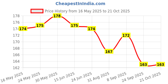 flipkart.com cleto White Women Sling Bag CT-58_PEARL_WE cleto Price History Graph from 16 May 2025 to 21 Oct 2025