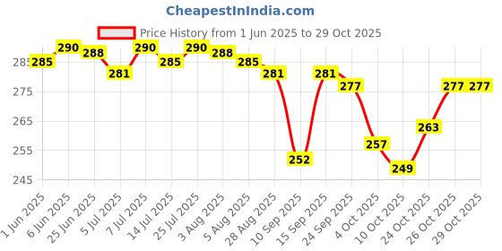 flipkart.com arnlc White Women Sling Bag For Women With Adjustable strap (2L Capacity,1 Compartemnt) arnlc Price History Graph from 1 Jun 2025 to 29 Oct 2025