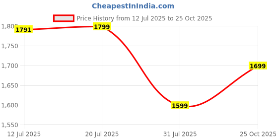 flipkart.com dailyobjects White Women Sling Bag Ivory March Crossbody Bag Large dailyobjects Price History Graph from 12 Jul 2025 to 25 Oct 2025