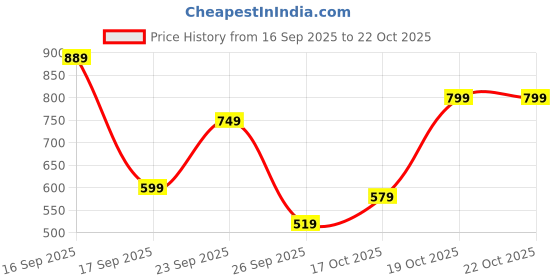 flipkart.com lavie White Women Sling Bag Jose Horizontal Dome Sling Bag lavie Price History Graph from 16 Sep 2025 to 19 Oct 2025