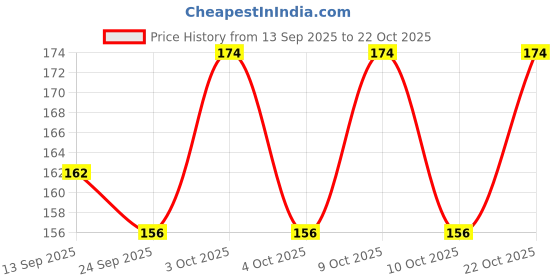 flipkart.com a2z creations White Women Sling Bag Latest Fashionable Women Sling bag | Black Sling bag . a2z creations Price History Graph from 13 Sep 2025 to 22 Oct 2025