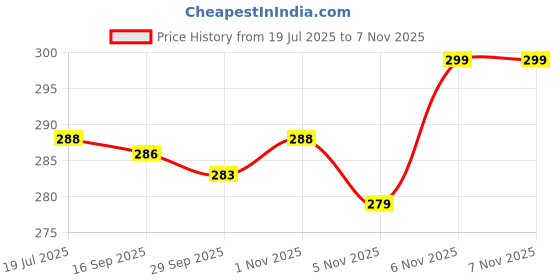 flipkart.com fadedge White Women Sling Bag LINO-PARIS-SLING BAG (FDG-BRF-BKL) fadedge Price History Graph from 19 Jul 2025 to 7 Nov 2025