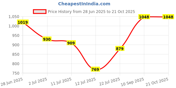 flipkart.com mochi White Women Sling Bag - Medium 66-7213-White mochi Price History Graph from 28 Jun 2025 to 21 Oct 2025