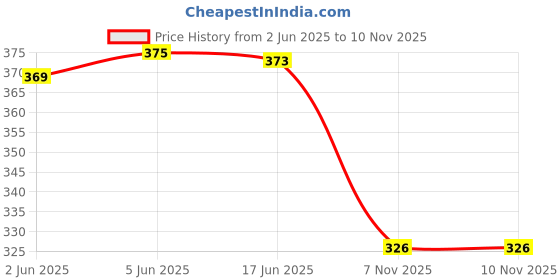 flipkart.com donicy White Women Sling Bag - Mini Stylish Croco Slingbag donicy Price History Graph from 2 Jun 2025 to 9 Nov 2025