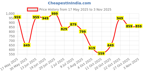 flipkart.com lavie White Women Sling Bag MONO LL EMBER SLING BAG lavie Price History Graph from 17 May 2025 to 2 Nov 2025