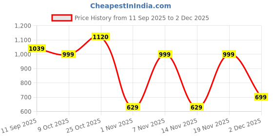 flipkart.com lavie White Women Sling Bag Mono Ll Janet Sling Bag lavie Price History Graph from 11 Sep 2025 to 2 Dec 2025
