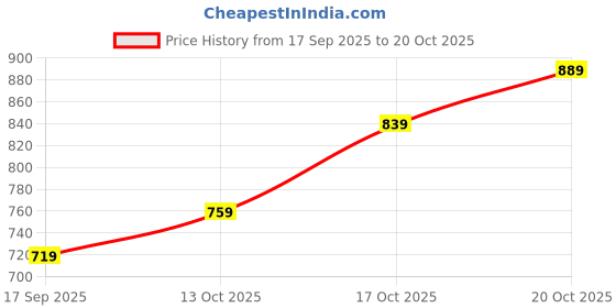 flipkart.com lavie White Women Sling Bag Mono LL Scarlet Slingbag lavie Price History Graph from 17 Sep 2025 to 20 Oct 2025