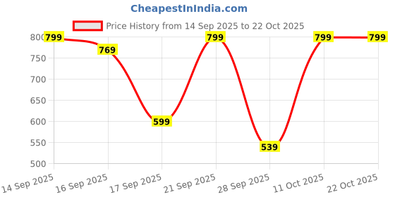 flipkart.com lavie White Women Sling Bag Mono Lucille Top Zip Sling Bag lavie Price History Graph from 14 Sep 2025 to 21 Oct 2025