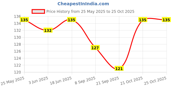 flipkart.com shara White Women Sling Bag mota moti white flip_14 shara Price History Graph from 25 May 2025 to 25 Oct 2025