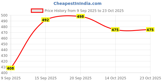 flipkart.com galip White Women Sling Bag Sling Bag For Women and Girls (White ) galip Price History Graph from 9 Sep 2025 to 23 Oct 2025