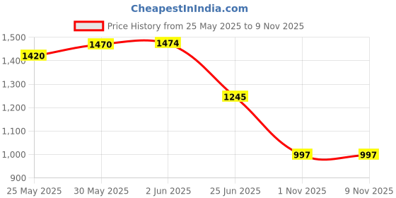 flipkart.com santorini White Women Sling Bag Small mini sling bag for womens santorini Price History Graph from 25 May 2025 to 4 Nov 2025