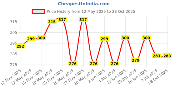 flipkart.com zoker White Women Sling Bag Stylish Boxy PU Sling Bag for Women zoker Price History Graph from 12 May 2025 to 28 Oct 2025