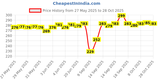 flipkart.com dor White Women Sling Bag Stylish Boxy PU Sling Bag for Women dor Price History Graph from 27 May 2025 to 28 Oct 2025