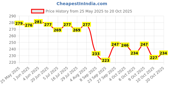 flipkart.com liziqi White Women Sling Bag Trendy designer mini sling hobo bag for women liziqi Price History Graph from 25 May 2025 to 20 Oct 2025