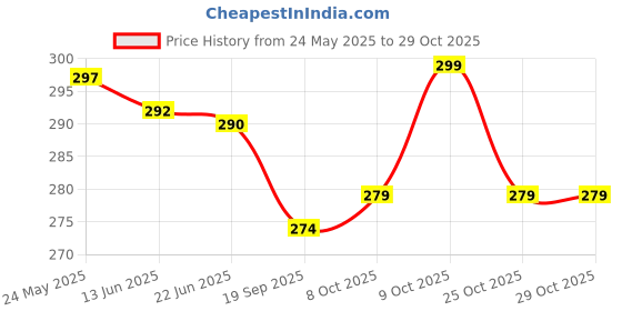 flipkart.com mozi White Women Sling Bag Trendy|Classic|Party Sling Bag for Womens, Made With Best Quality PU Material mozi Price History Graph from 24 May 2025 to 29 Oct 2025