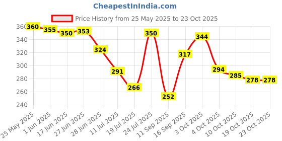flipkart.com magnifique White Women Sling Bag White Party Wear Clutch / Sling Bag for Girls / Women - Small Size magnifique Price History Graph from 25 May 2025 to 23 Oct 2025