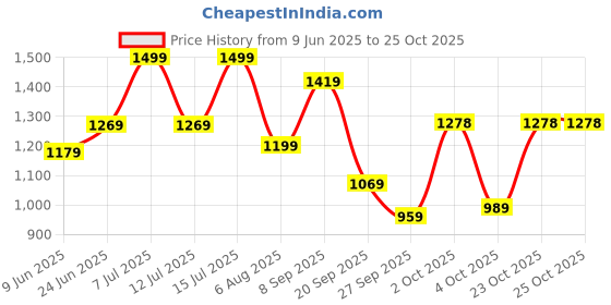 flipkart.com lino perros White Women Sling Bag White Sling lino perros Price History Graph from 9 Jun 2025 to 22 Oct 2025