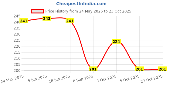 flipkart.com sijjeel White Women Sling Bag Women Sling Bags Black sijjeel Price History Graph from 24 May 2025 to 22 Oct 2025