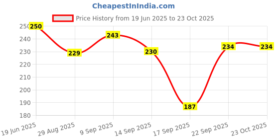 flipkart.com hsr White Women Tote Tote Bags For Women Girls Canvas Handbag Zipper Large bag Fashion Bag All Usable hsr Price History Graph from 19 Jun 2025 to 23 Oct 2025