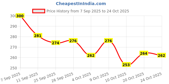 flipkart.com liziqi White Women Tote trendy cotton women bag canvas tote bags for women college bags liziqi Price History Graph from 7 Sep 2025 to 24 Oct 2025