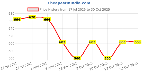 flipkart.com rajsglass White Wooden Frame Bathroom Mirror 12x15 inch Vanity Mirror Washbasin Mirror Bathroom Mirror rajsglass Price History Graph from 17 Jul 2025 to 30 Oct 2025