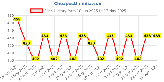 flipkart.com wdlinter White Wooden, Steel Hanging Lantern wdlinter Price History Graph from 18 Jun 2025 to 17 Nov 2025