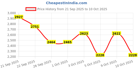 flipkart.com samjeeda handloom carpets White Wool Carpet samjeeda handloom carpets Price History Graph from 21 Sep 2025 to 10 Oct 2025