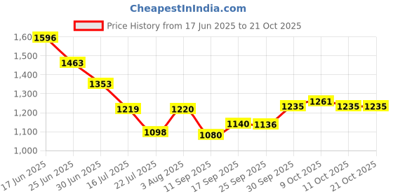 flipkart.com shaggy expert White Wool, Cotton Runner shaggy expert Price History Graph from 17 Jun 2025 to 21 Oct 2025