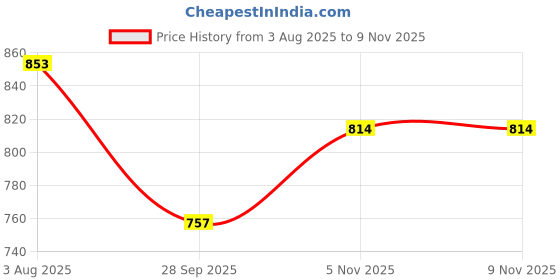 flipkart.com shaggy expert White Wool Runner shaggy expert Price History Graph from 3 Aug 2025 to 9 Nov 2025