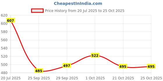 flipkart.com comfortlooms White XL Bath Robe comfortlooms Price History Graph from 20 Jul 2025 to 24 Oct 2025