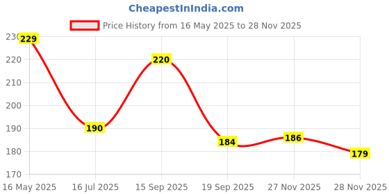 flipkart.com om collections White, Yellow Orchids Artificial Flower om collections Price History Graph from 16 May 2025 to 27 Nov 2025