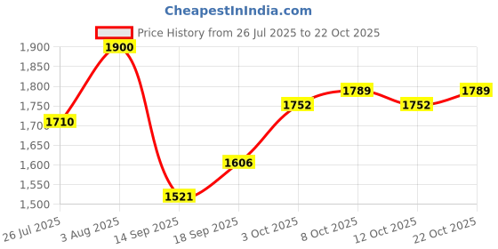 flipkart.com shaggy expert White, Yellow Wool, Cotton Carpet shaggy expert Price History Graph from 26 Jul 2025 to 22 Oct 2025