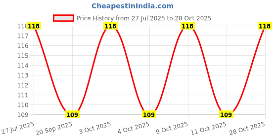 flipkart.com green plant indoor White11164 Painted Rectangular Marble Stone green plant indoor Price History Graph from 27 Jul 2025 to 28 Oct 2025